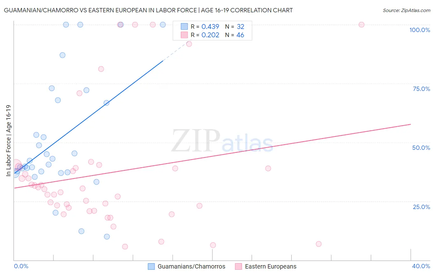 Guamanian/Chamorro vs Eastern European In Labor Force | Age 16-19