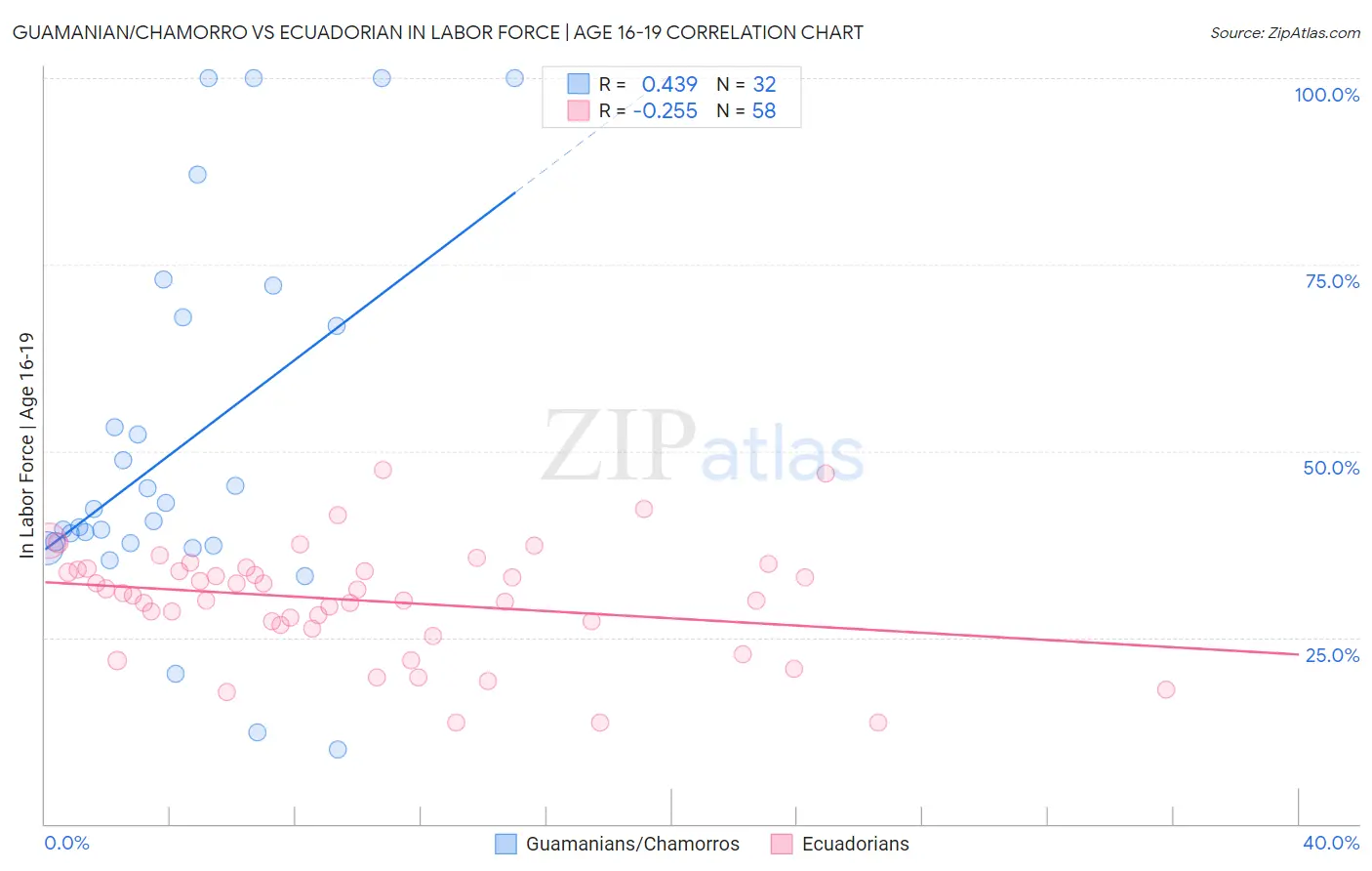 Guamanian/Chamorro vs Ecuadorian In Labor Force | Age 16-19