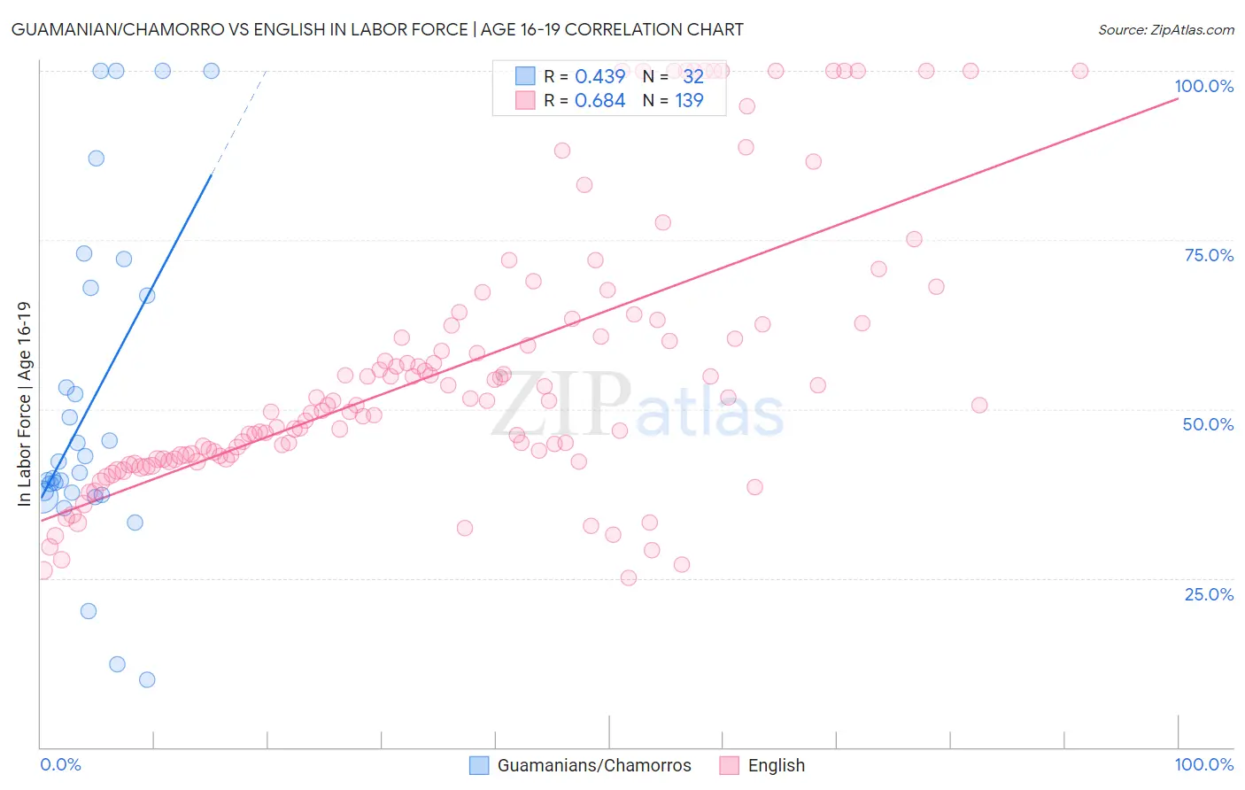 Guamanian/Chamorro vs English In Labor Force | Age 16-19