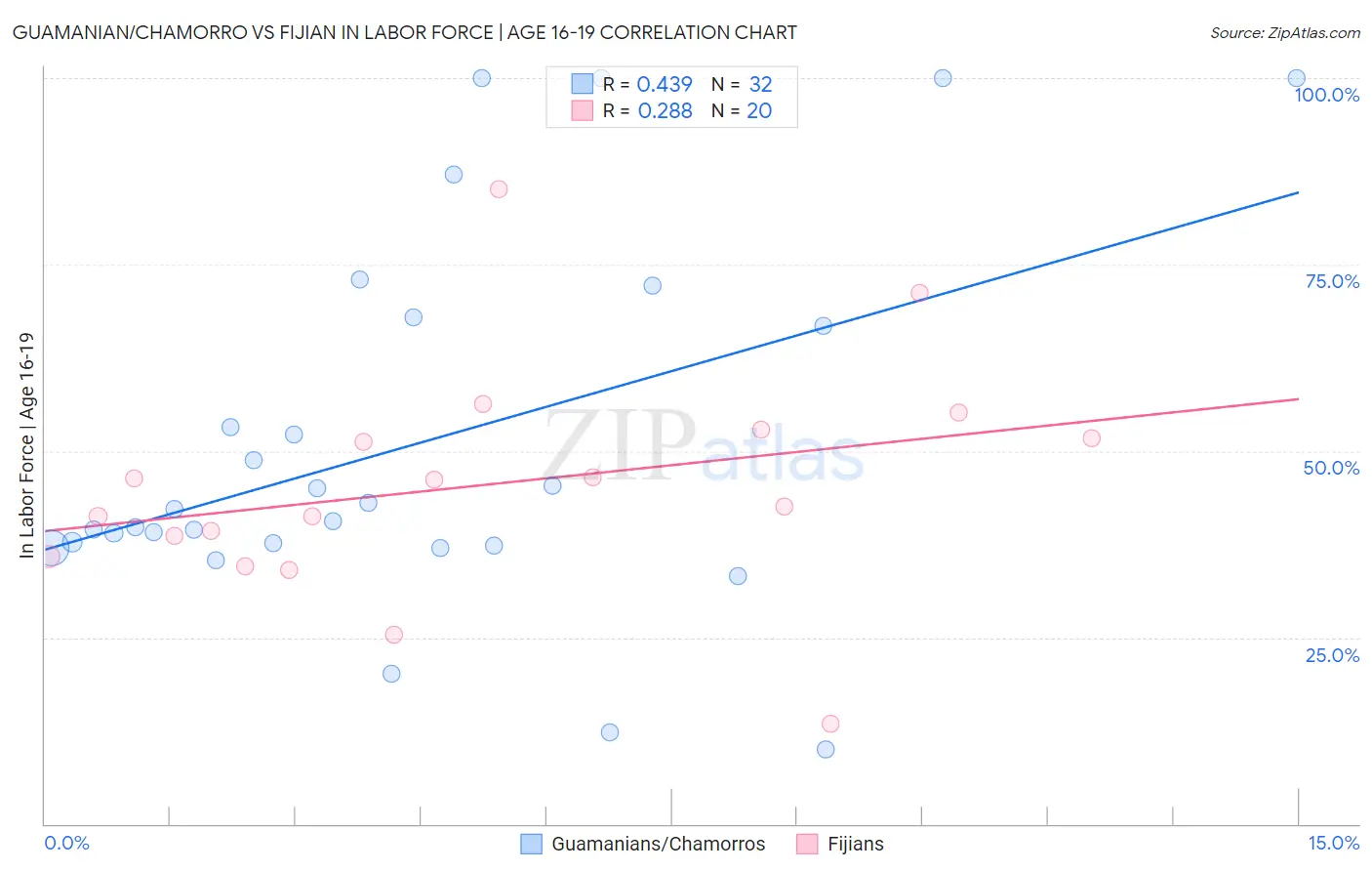 Guamanian/Chamorro vs Fijian In Labor Force | Age 16-19