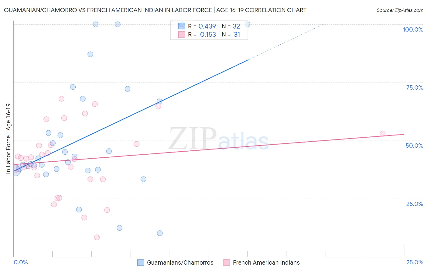 Guamanian/Chamorro vs French American Indian In Labor Force | Age 16-19