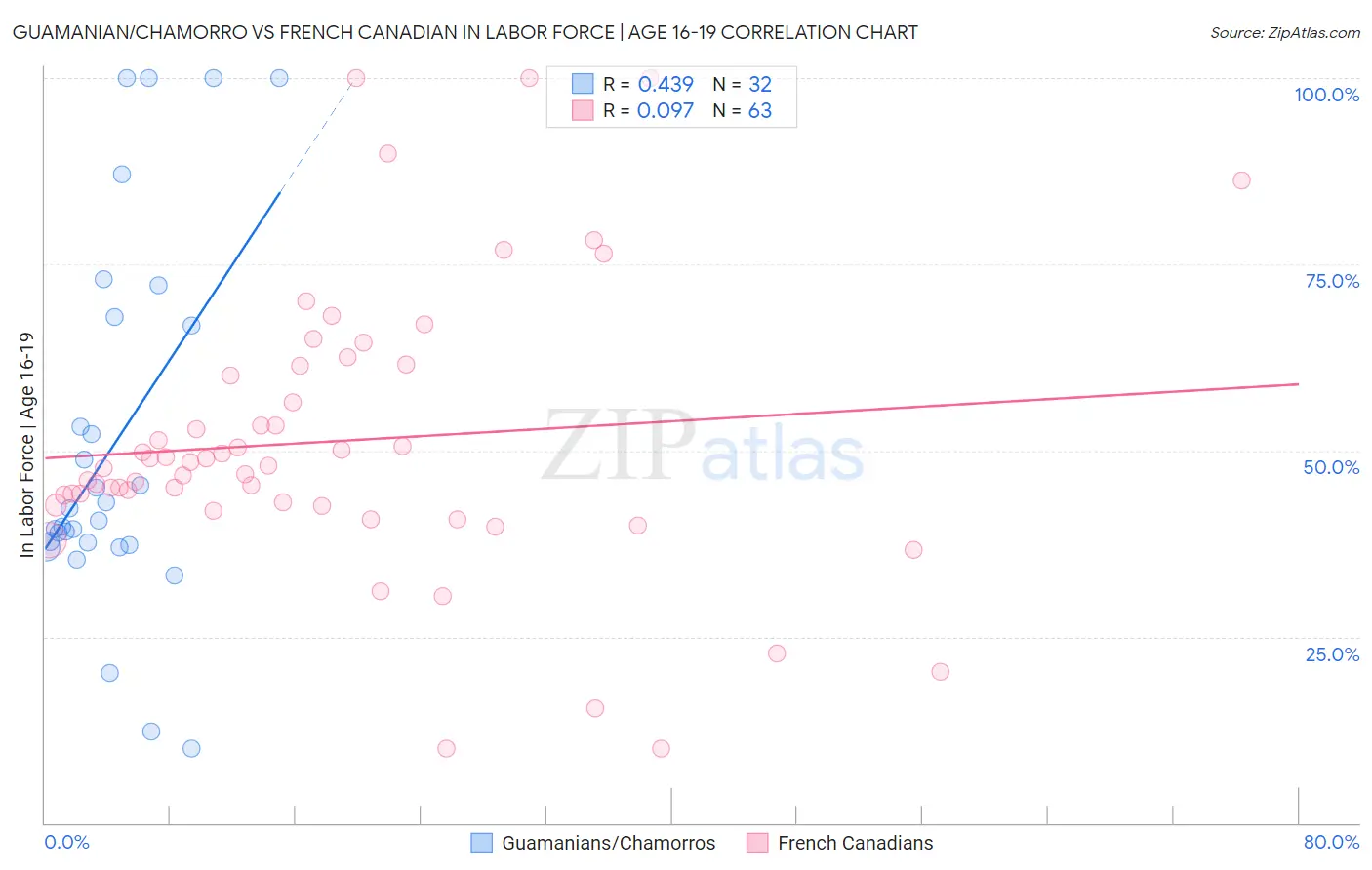 Guamanian/Chamorro vs French Canadian In Labor Force | Age 16-19