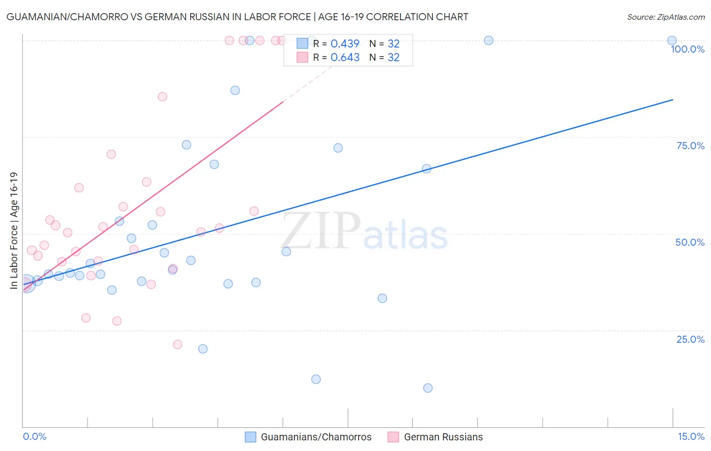 Guamanian/Chamorro vs German Russian In Labor Force | Age 16-19