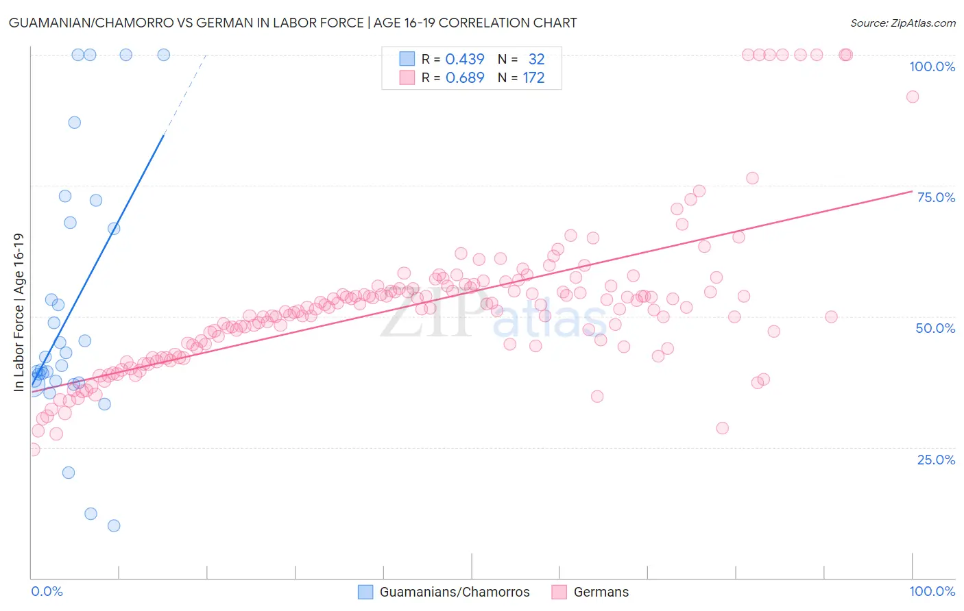 Guamanian/Chamorro vs German In Labor Force | Age 16-19