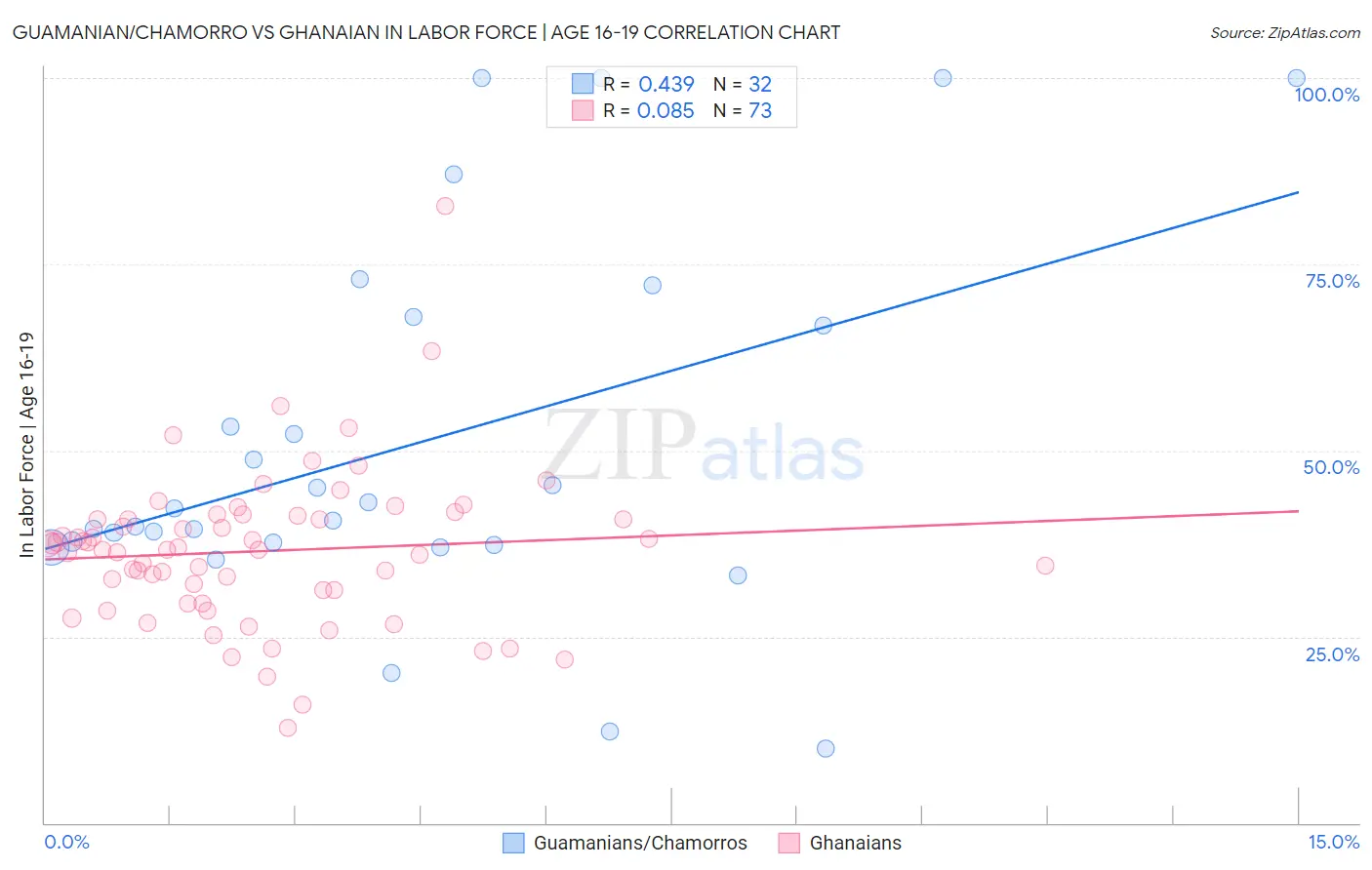 Guamanian/Chamorro vs Ghanaian In Labor Force | Age 16-19