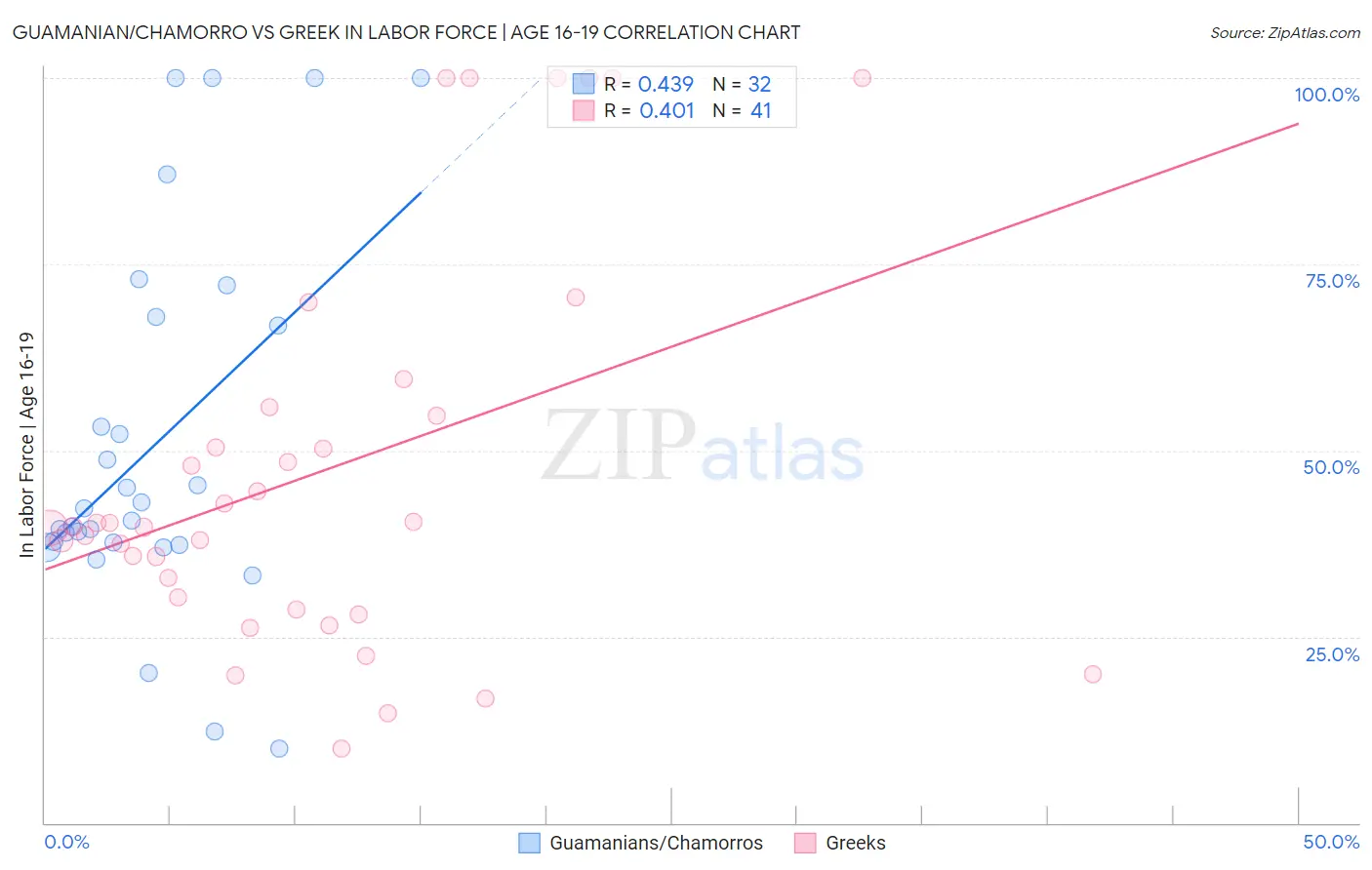 Guamanian/Chamorro vs Greek In Labor Force | Age 16-19