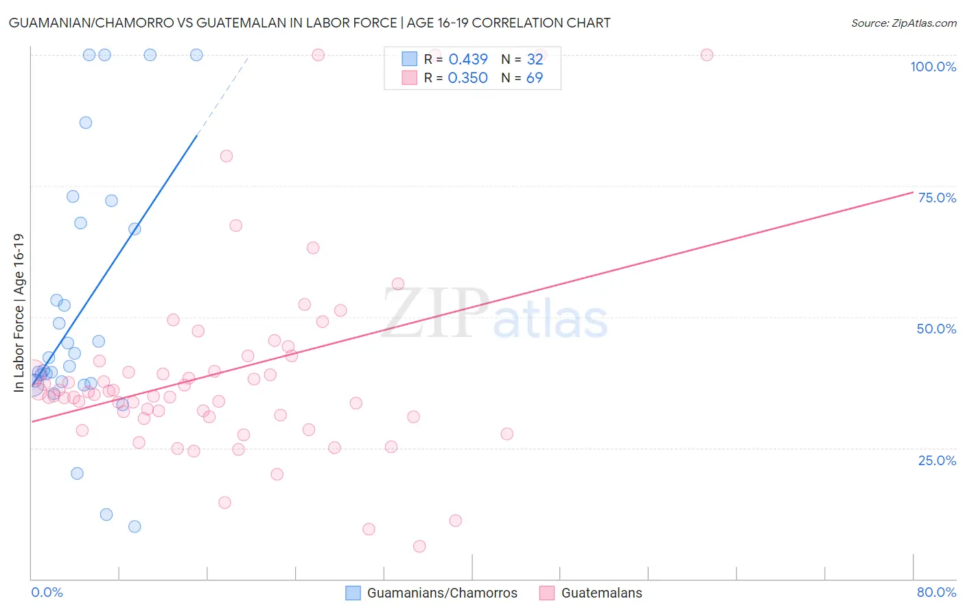 Guamanian/Chamorro vs Guatemalan In Labor Force | Age 16-19