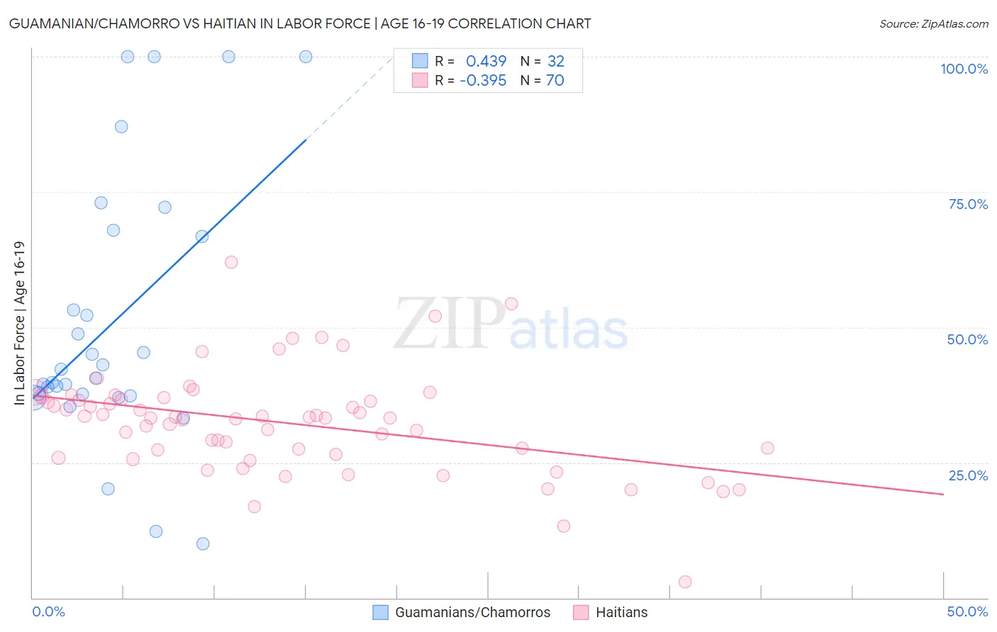 Guamanian/Chamorro vs Haitian In Labor Force | Age 16-19