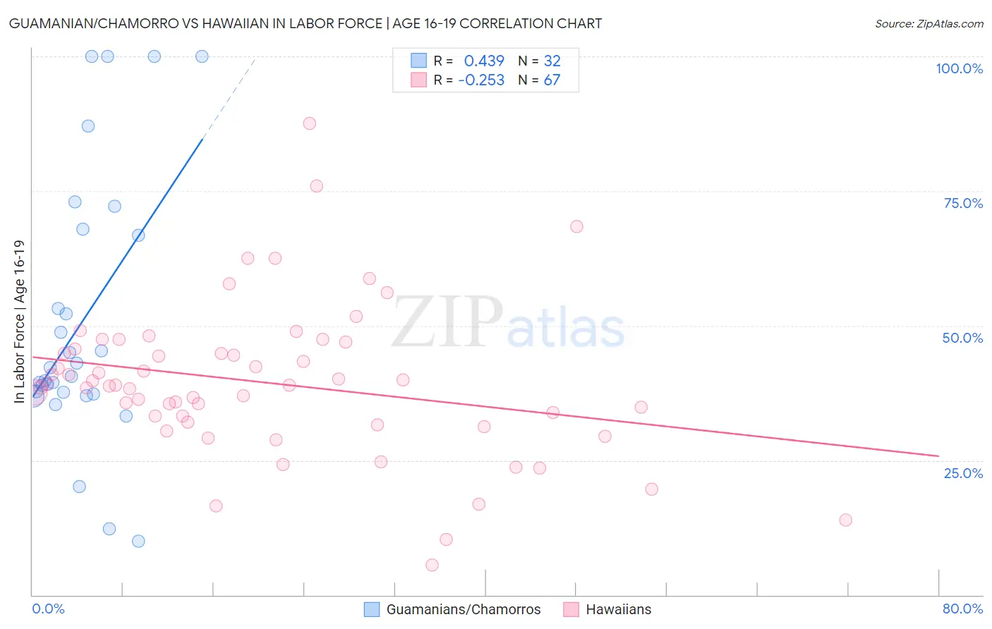 Guamanian/Chamorro vs Hawaiian In Labor Force | Age 16-19