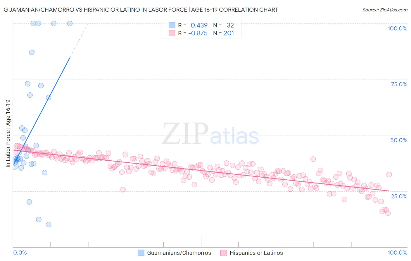 Guamanian/Chamorro vs Hispanic or Latino In Labor Force | Age 16-19