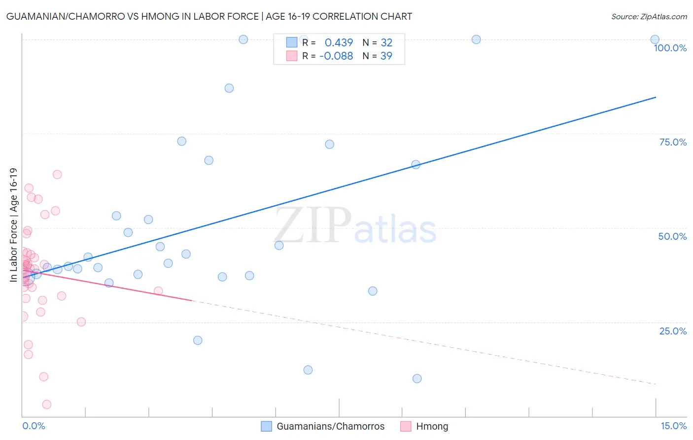 Guamanian/Chamorro vs Hmong In Labor Force | Age 16-19
