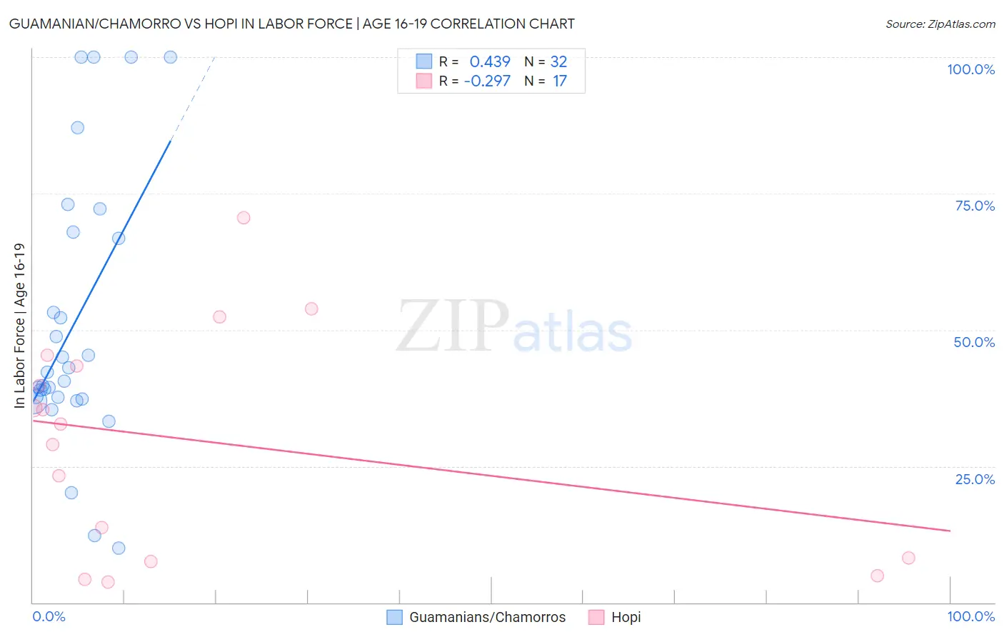 Guamanian/Chamorro vs Hopi In Labor Force | Age 16-19