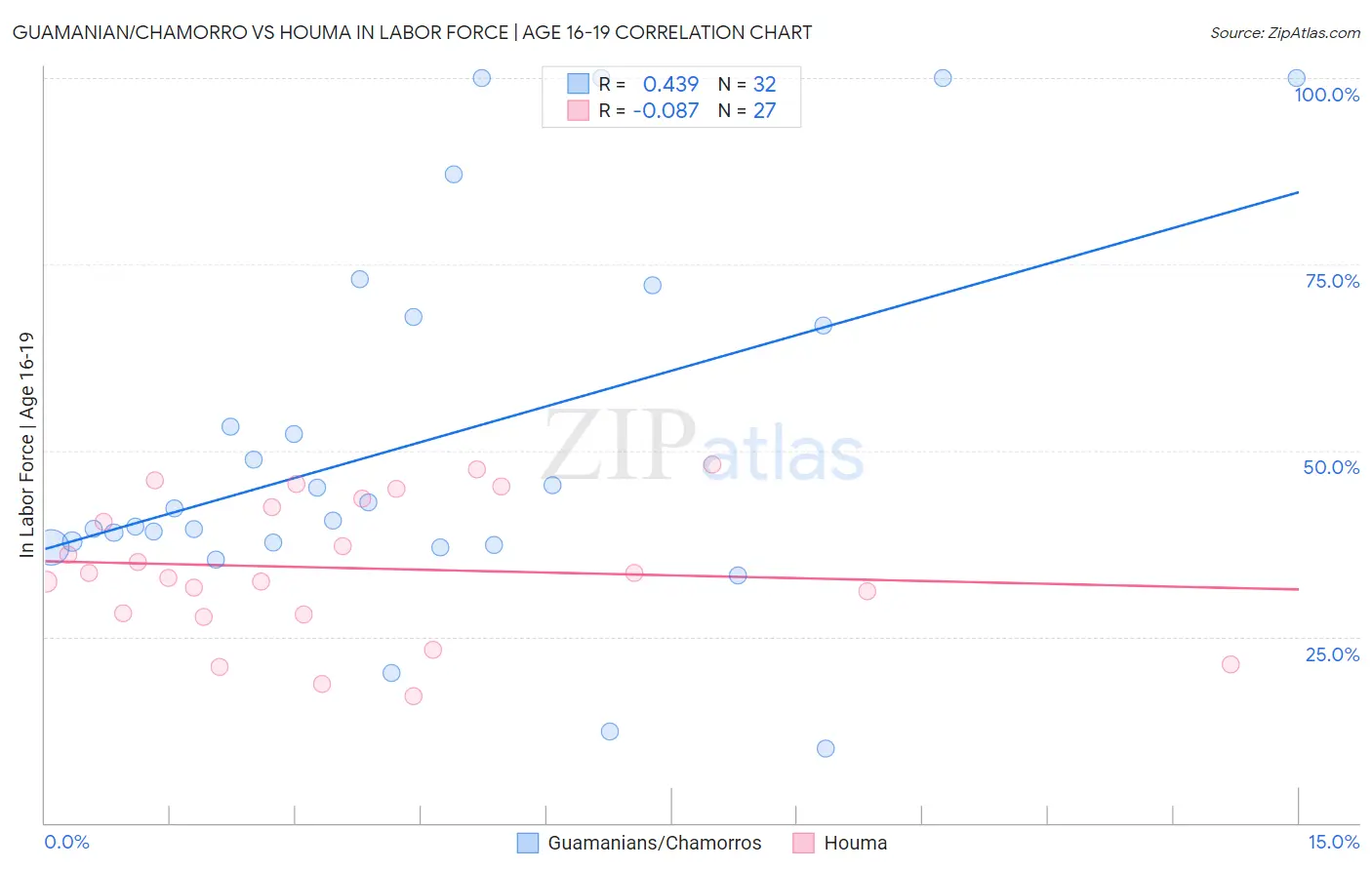Guamanian/Chamorro vs Houma In Labor Force | Age 16-19