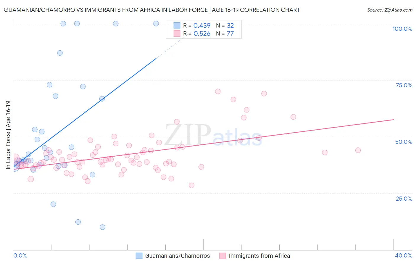 Guamanian/Chamorro vs Immigrants from Africa In Labor Force | Age 16-19