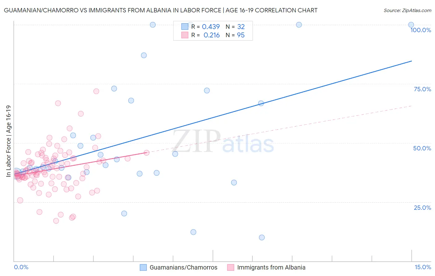 Guamanian/Chamorro vs Immigrants from Albania In Labor Force | Age 16-19