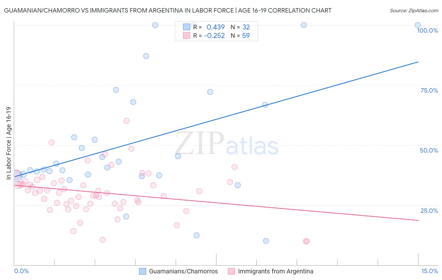 Guamanian/Chamorro vs Immigrants from Argentina In Labor Force | Age 16-19