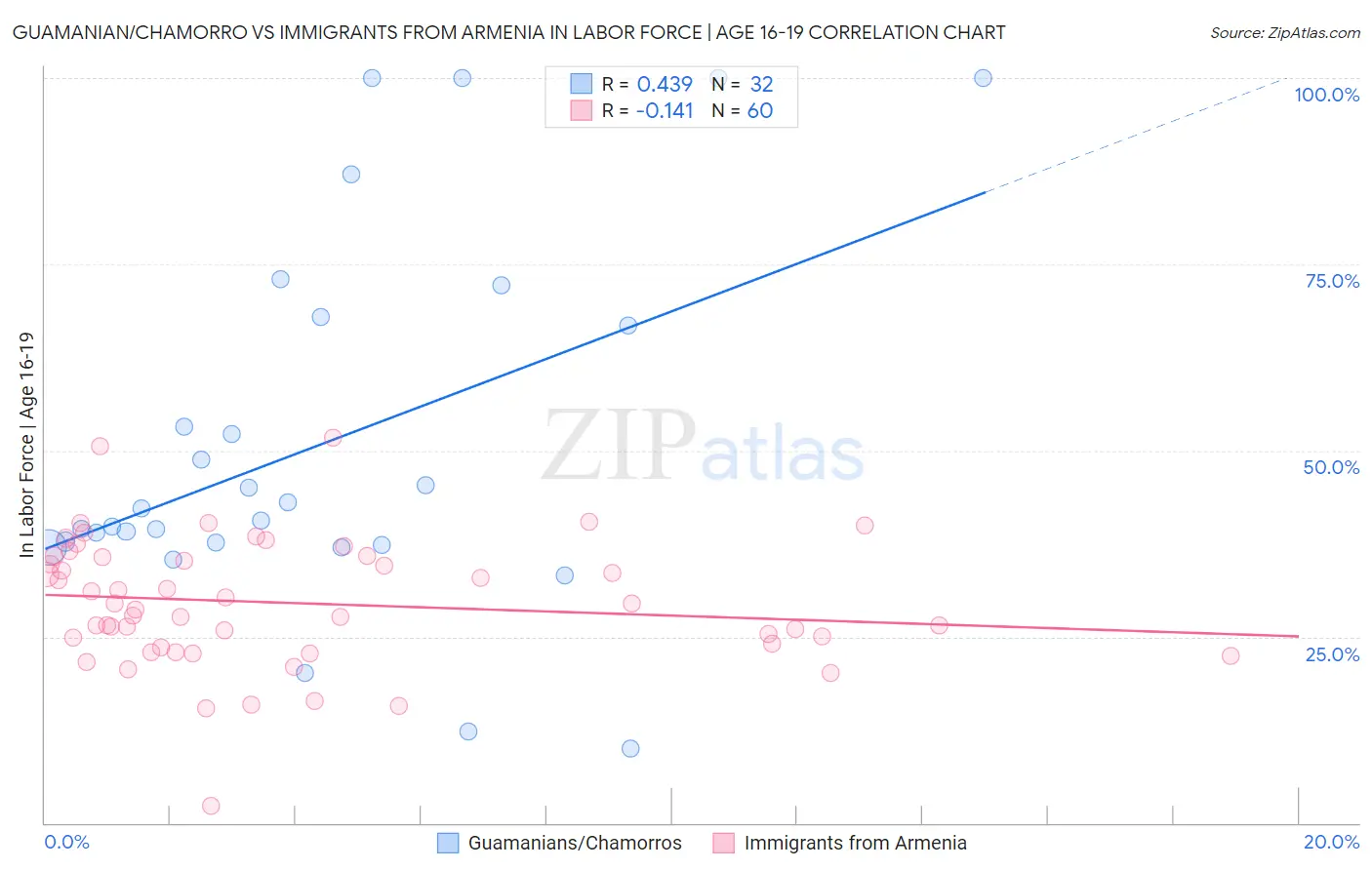 Guamanian/Chamorro vs Immigrants from Armenia In Labor Force | Age 16-19