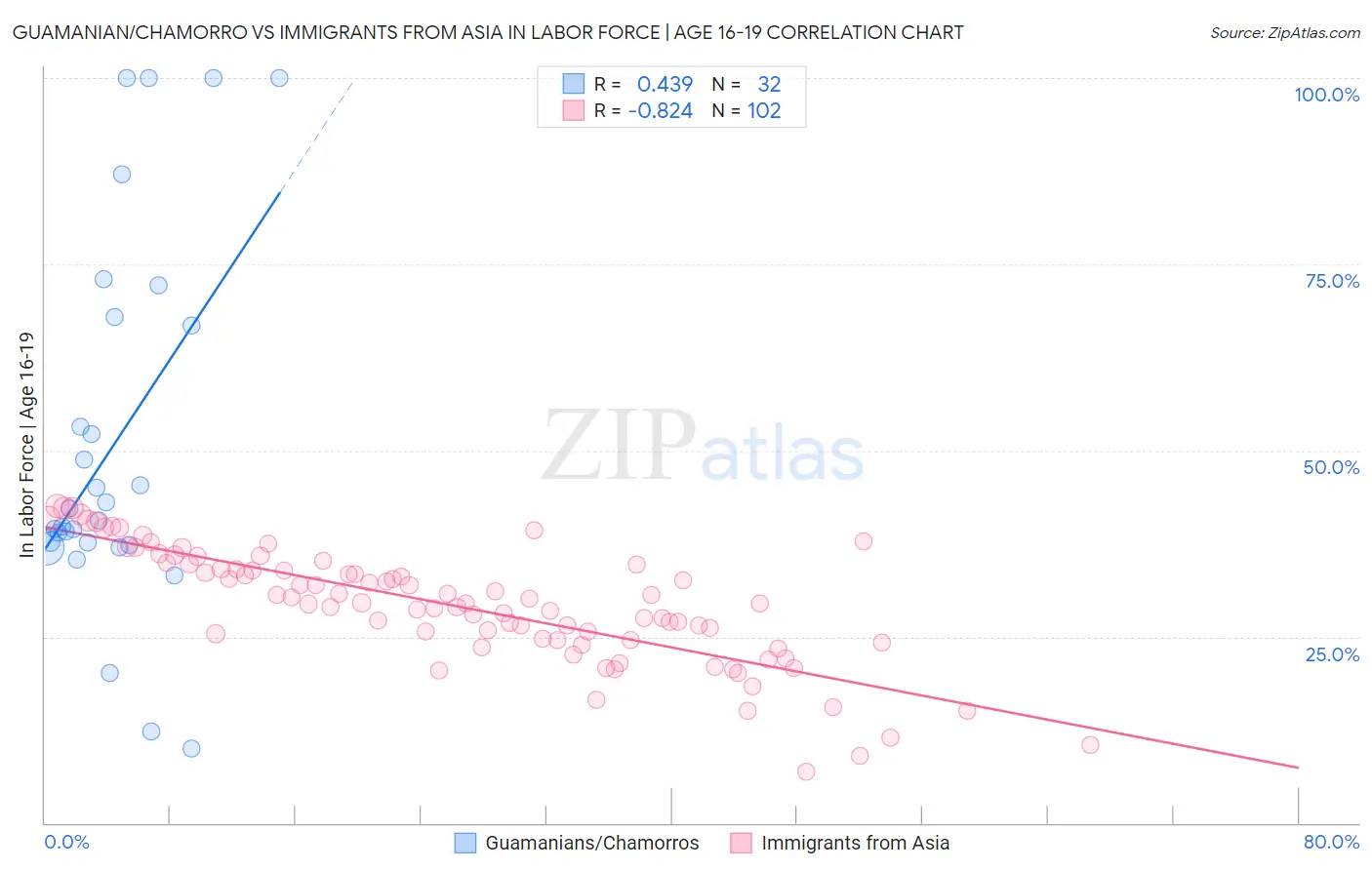 Guamanian/Chamorro vs Immigrants from Asia In Labor Force | Age 16-19