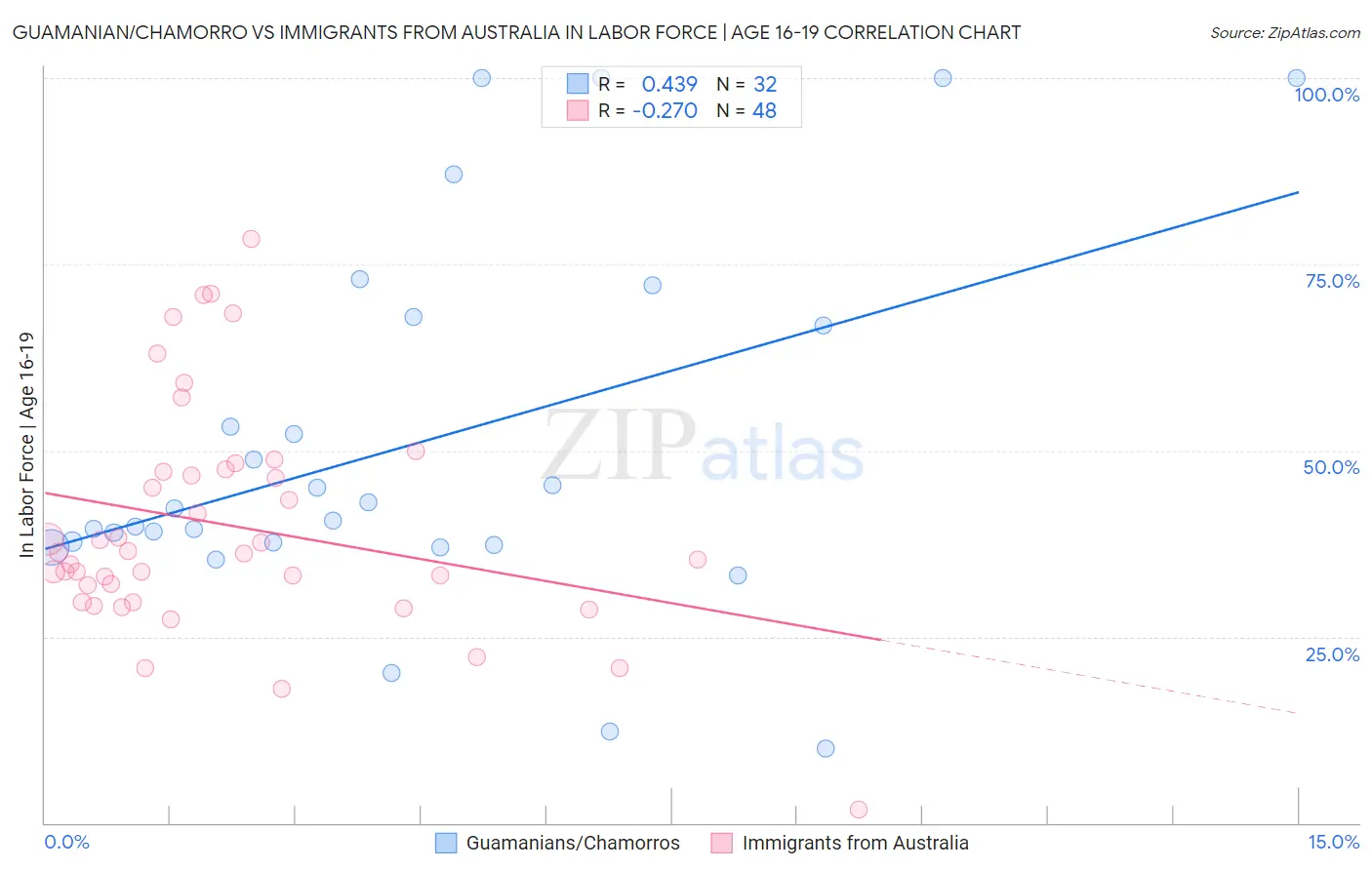 Guamanian/Chamorro vs Immigrants from Australia In Labor Force | Age 16-19