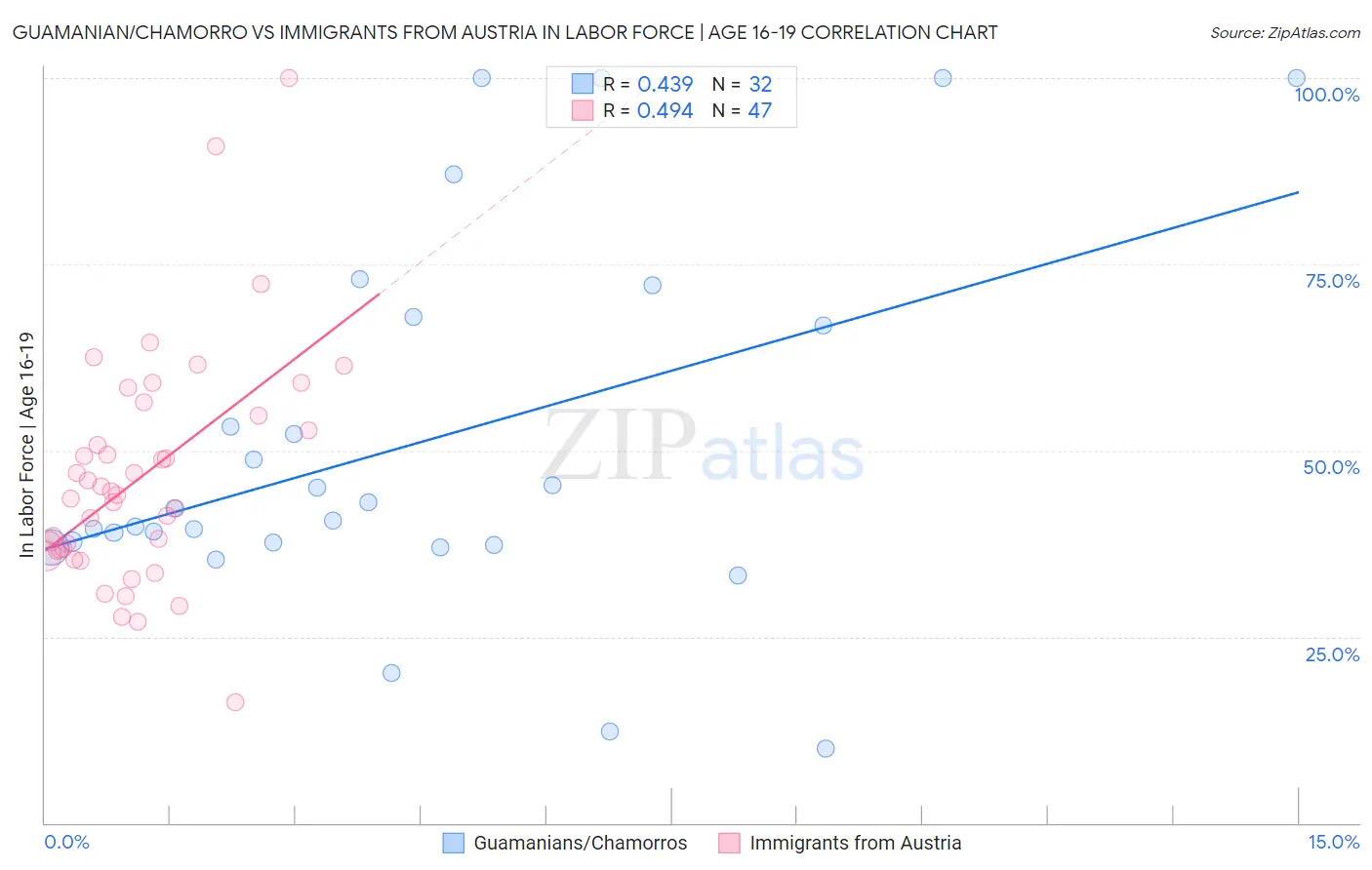 Guamanian/Chamorro vs Immigrants from Austria In Labor Force | Age 16-19