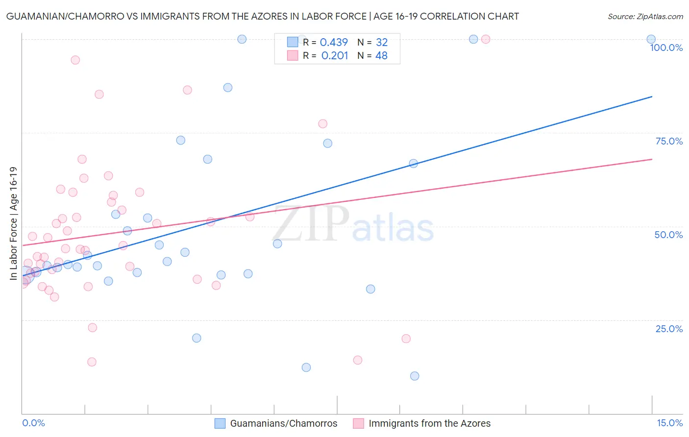 Guamanian/Chamorro vs Immigrants from the Azores In Labor Force | Age 16-19