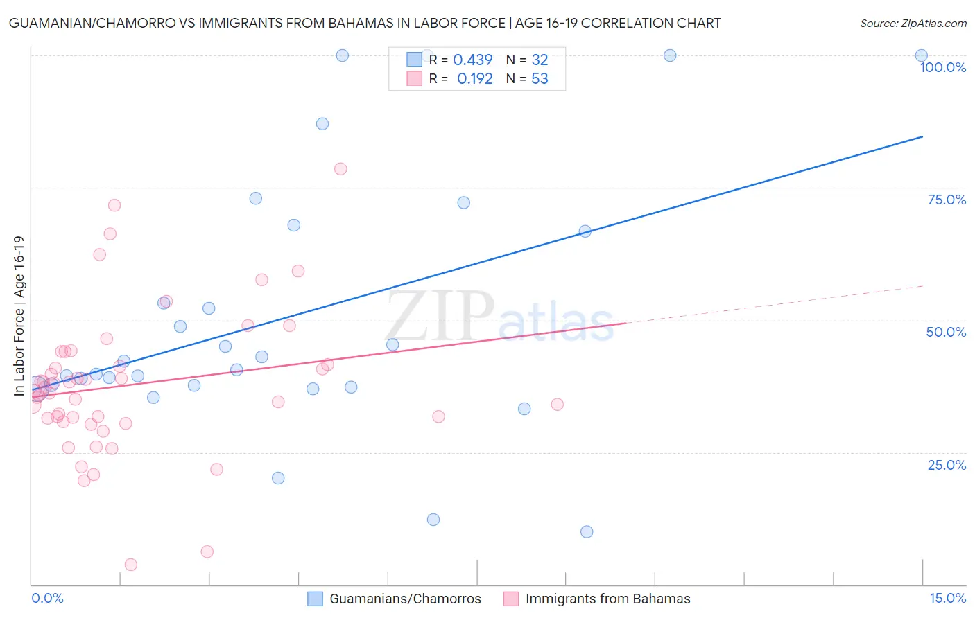 Guamanian/Chamorro vs Immigrants from Bahamas In Labor Force | Age 16-19