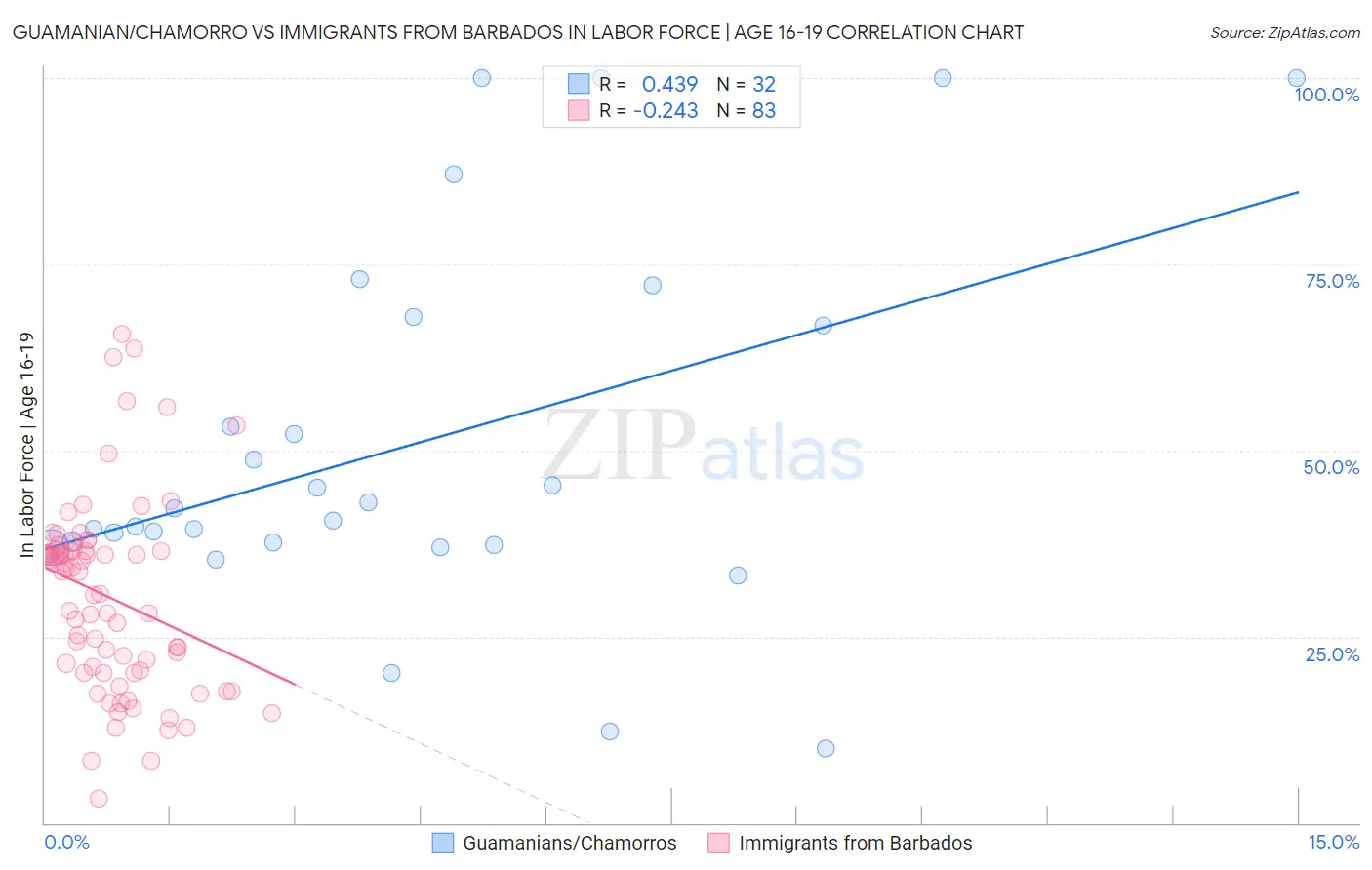 Guamanian/Chamorro vs Immigrants from Barbados In Labor Force | Age 16-19