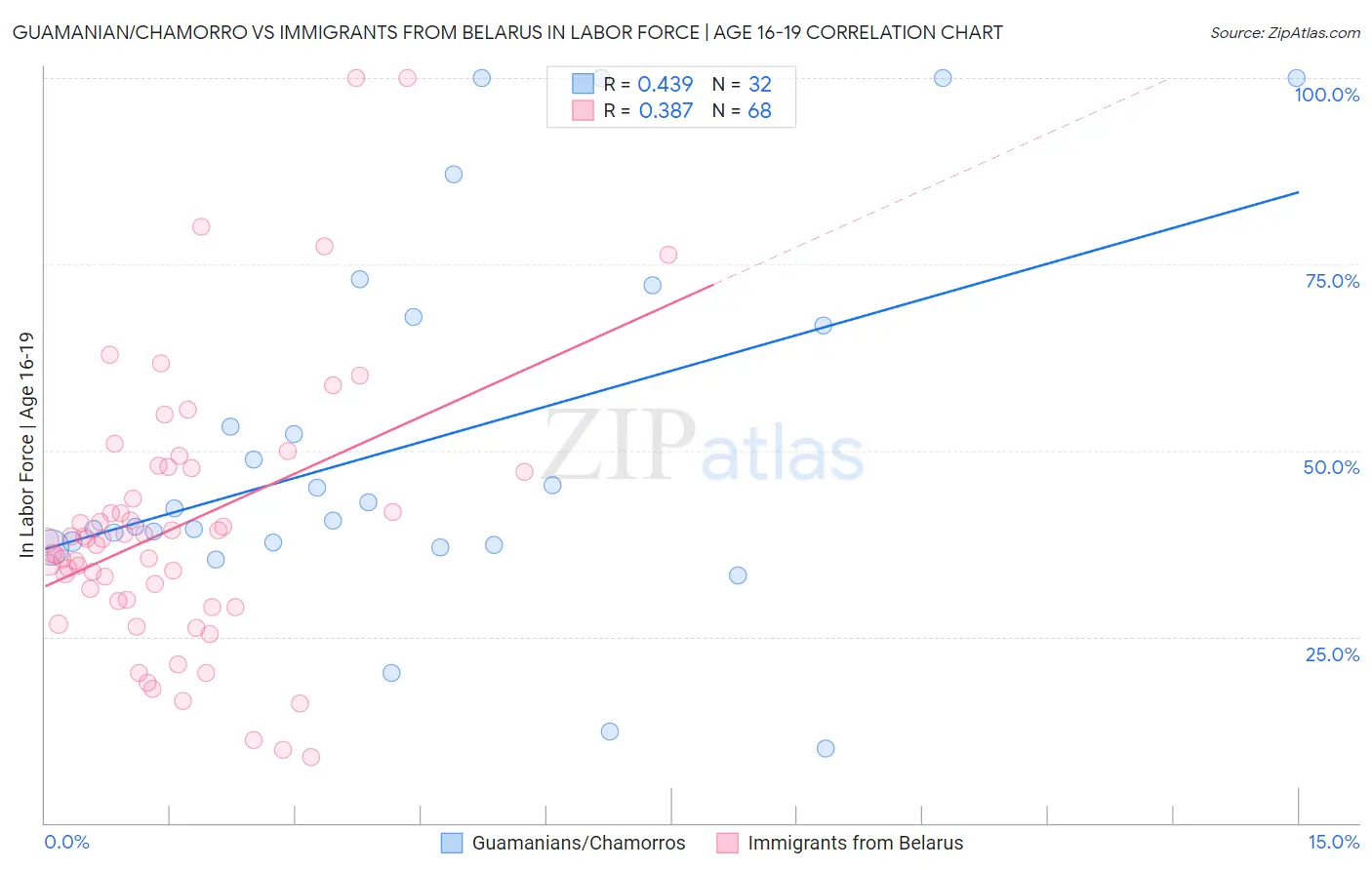 Guamanian/Chamorro vs Immigrants from Belarus In Labor Force | Age 16-19