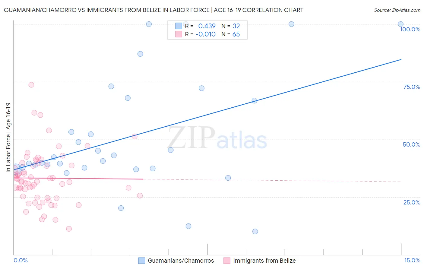 Guamanian/Chamorro vs Immigrants from Belize In Labor Force | Age 16-19