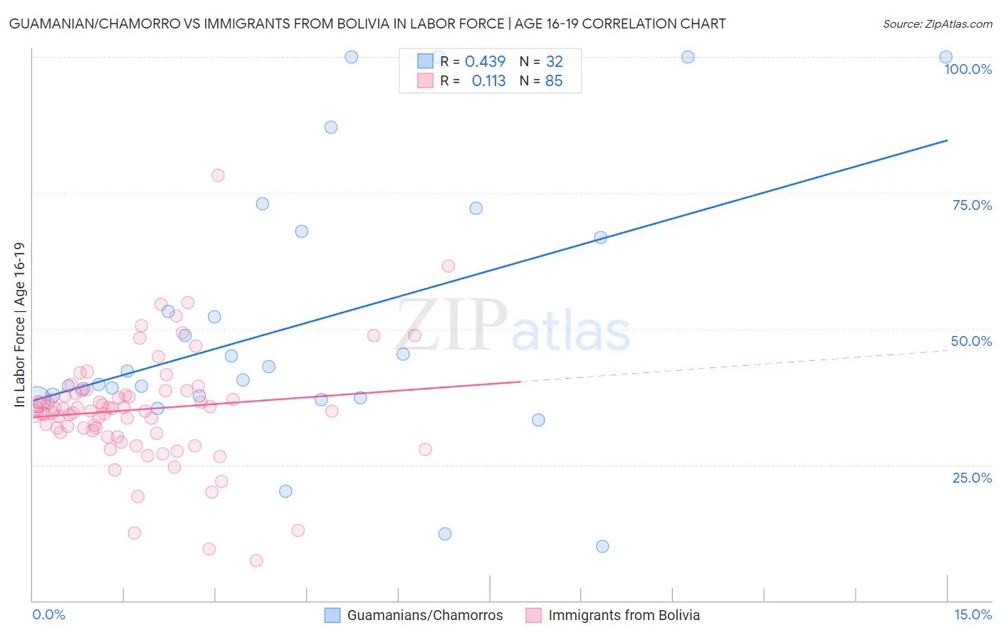 Guamanian/Chamorro vs Immigrants from Bolivia In Labor Force | Age 16-19