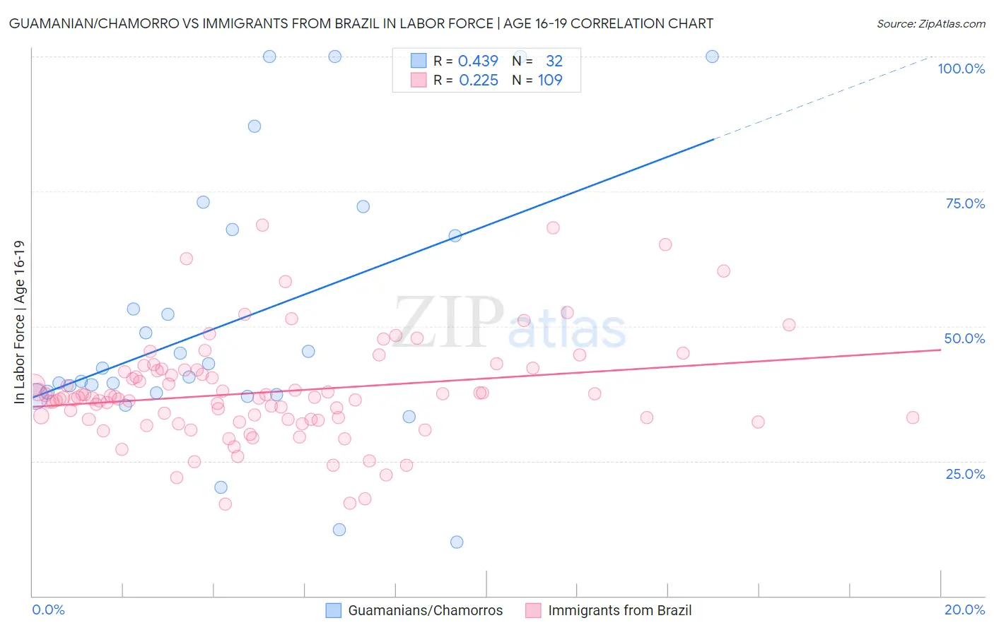 Guamanian/Chamorro vs Immigrants from Brazil In Labor Force | Age 16-19