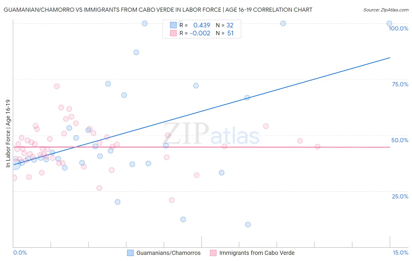 Guamanian/Chamorro vs Immigrants from Cabo Verde In Labor Force | Age 16-19