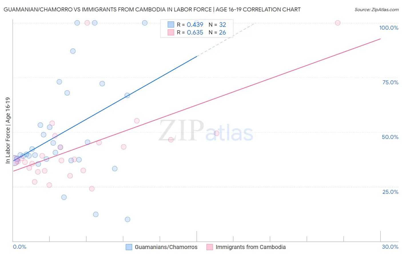 Guamanian/Chamorro vs Immigrants from Cambodia In Labor Force | Age 16-19