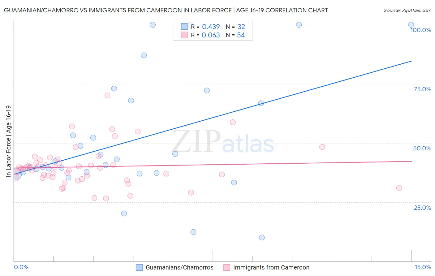 Guamanian/Chamorro vs Immigrants from Cameroon In Labor Force | Age 16-19
