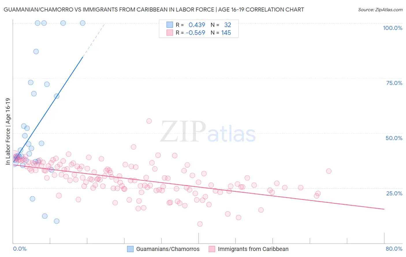 Guamanian/Chamorro vs Immigrants from Caribbean In Labor Force | Age 16-19