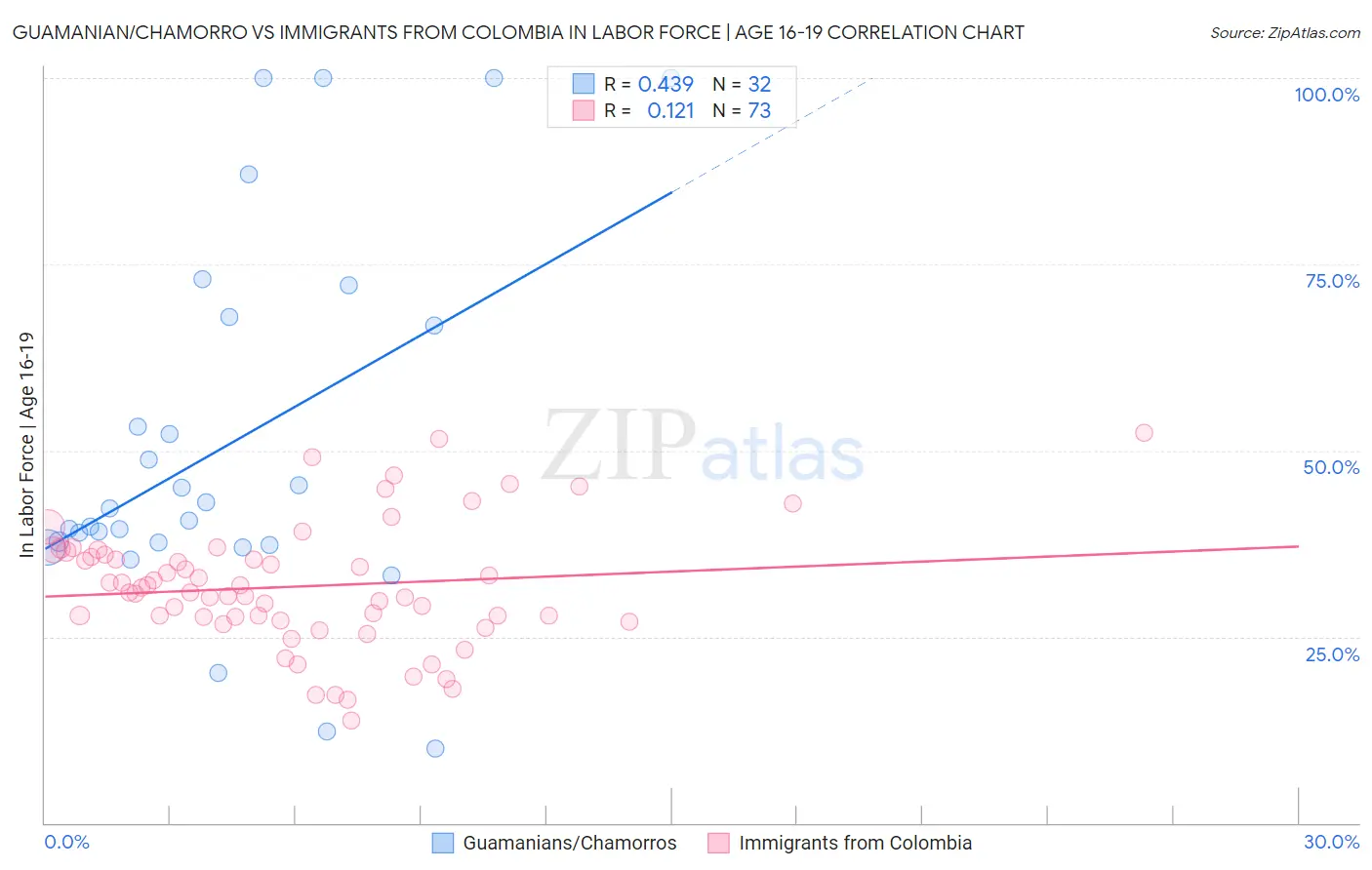 Guamanian/Chamorro vs Immigrants from Colombia In Labor Force | Age 16-19