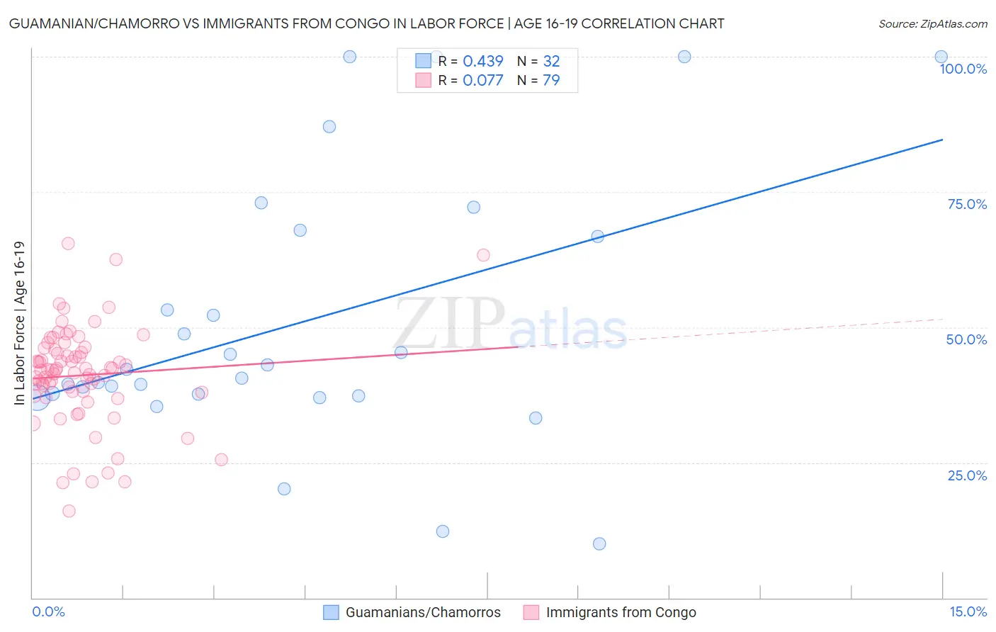Guamanian/Chamorro vs Immigrants from Congo In Labor Force | Age 16-19