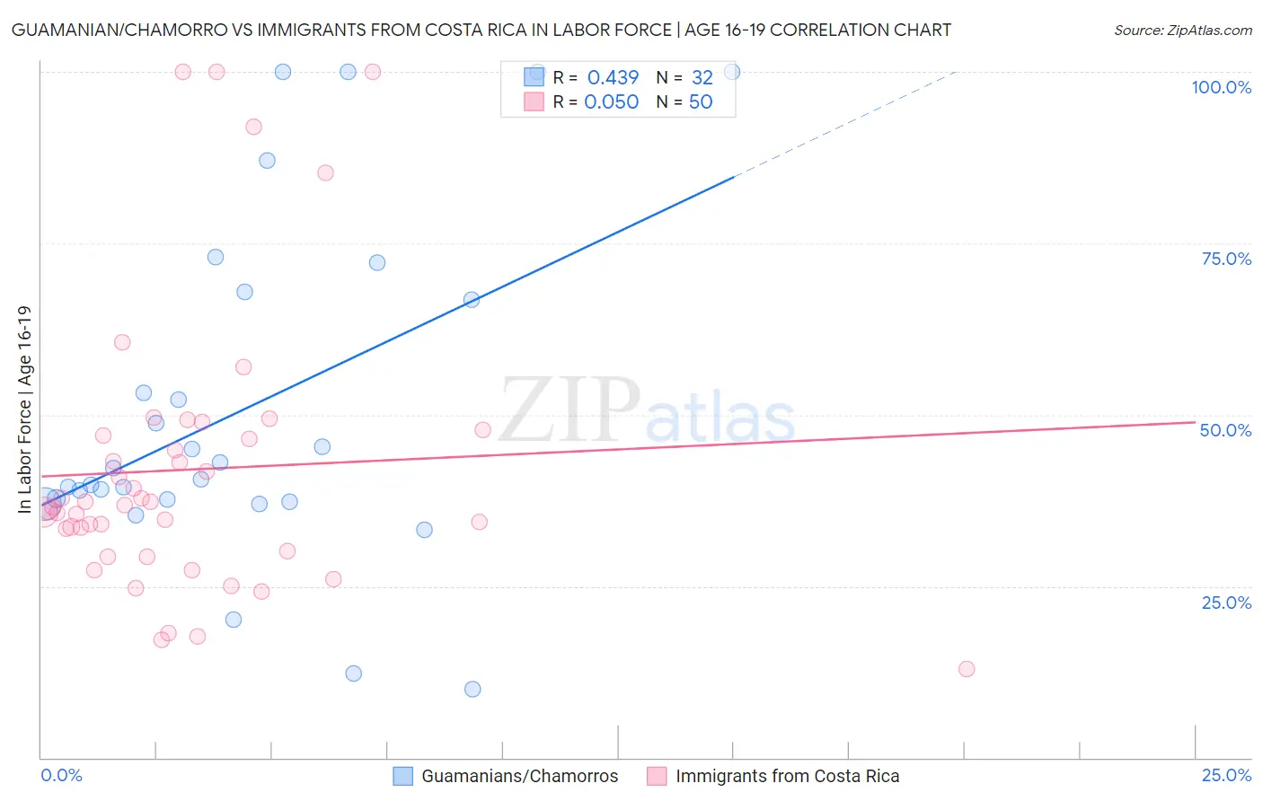 Guamanian/Chamorro vs Immigrants from Costa Rica In Labor Force | Age 16-19