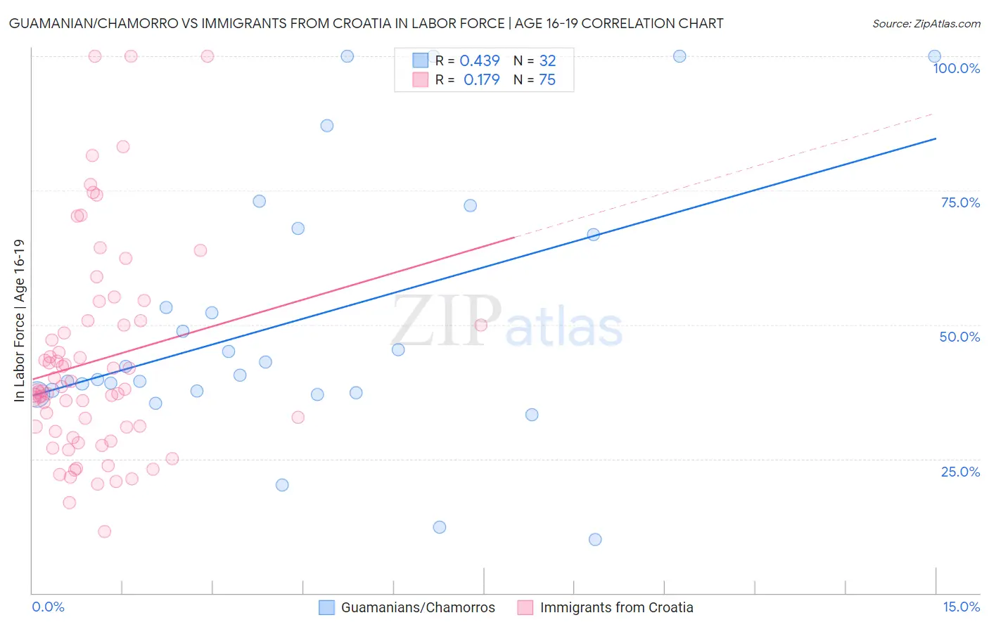 Guamanian/Chamorro vs Immigrants from Croatia In Labor Force | Age 16-19