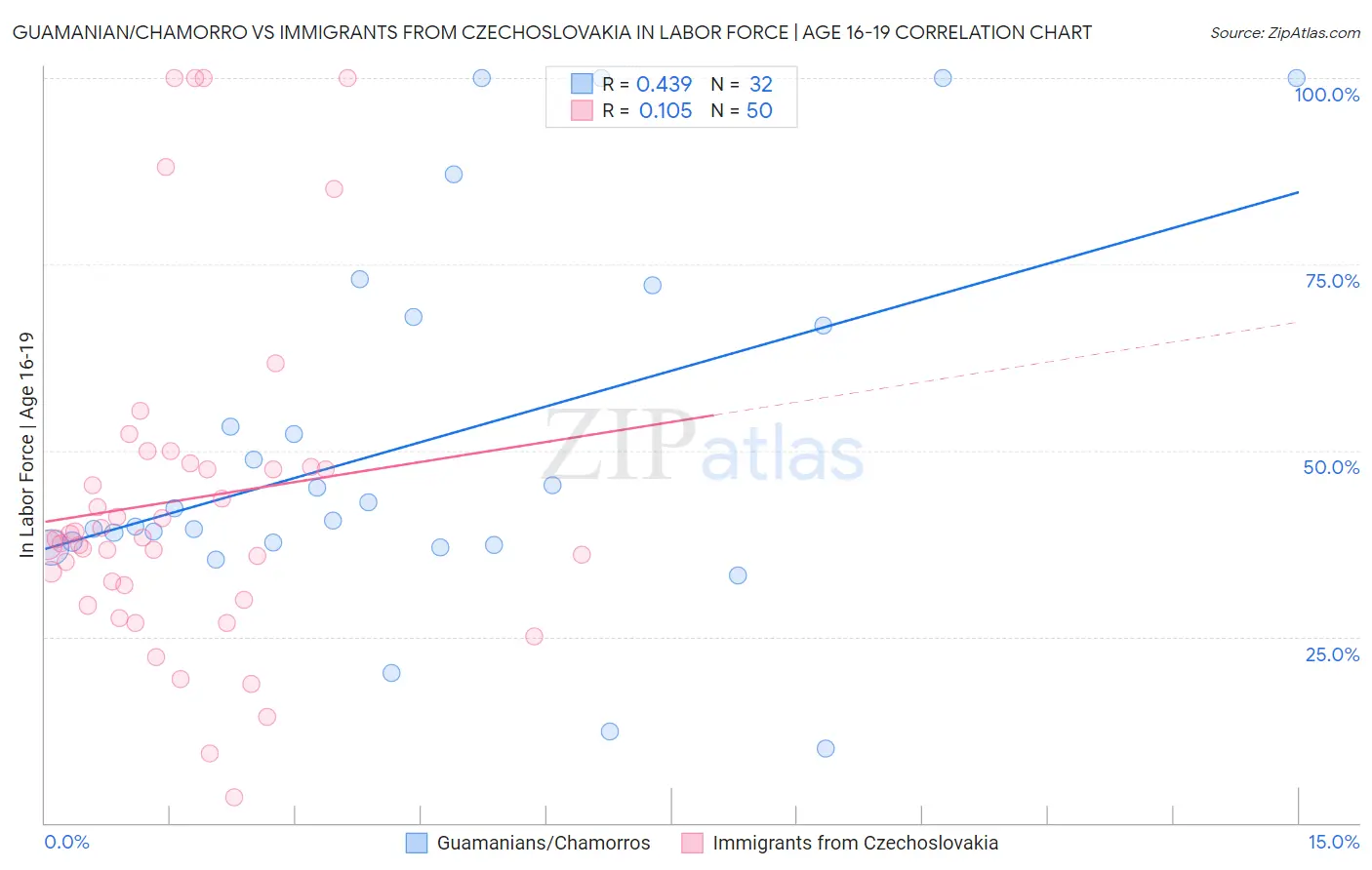 Guamanian/Chamorro vs Immigrants from Czechoslovakia In Labor Force | Age 16-19