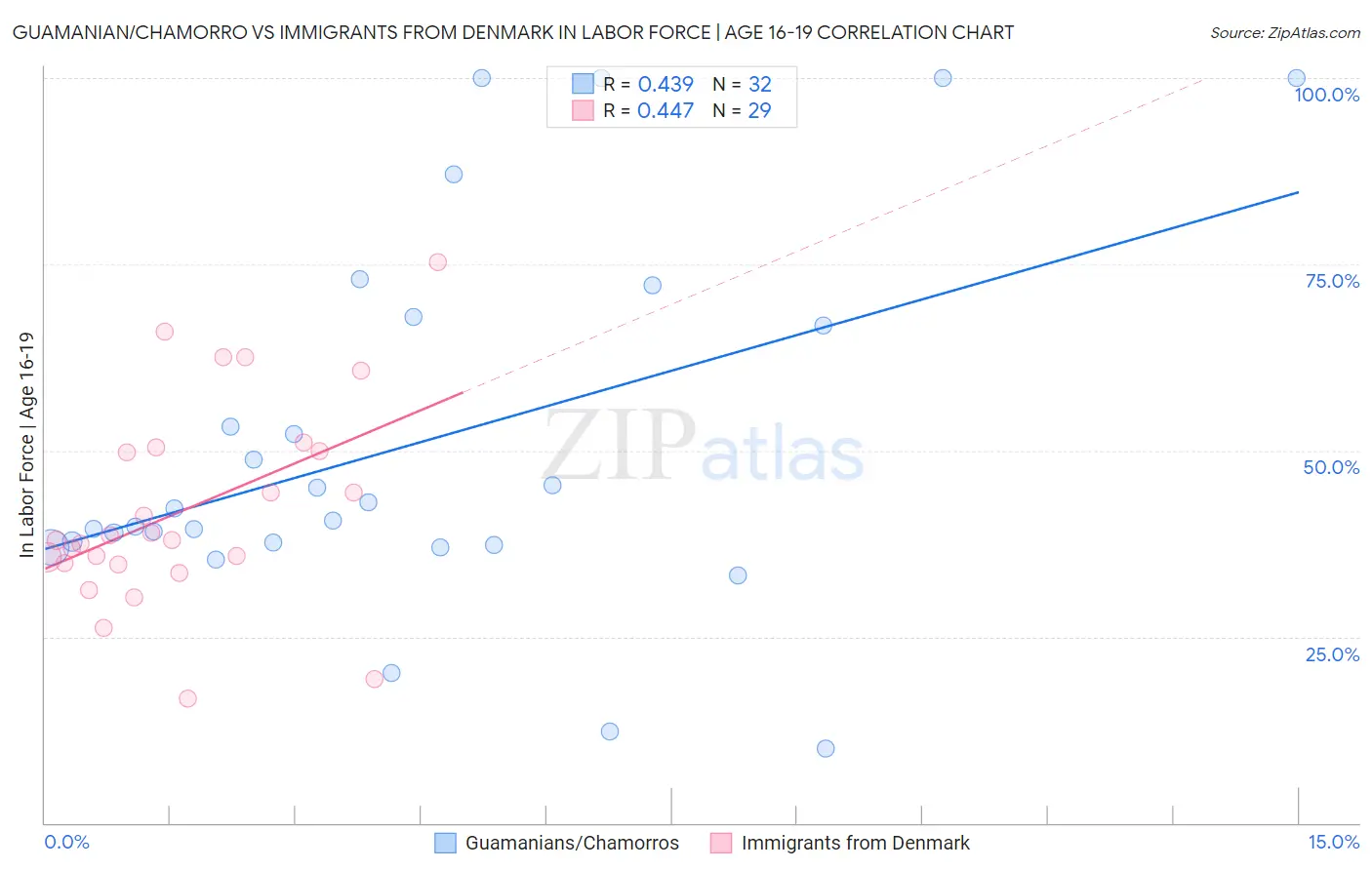 Guamanian/Chamorro vs Immigrants from Denmark In Labor Force | Age 16-19
