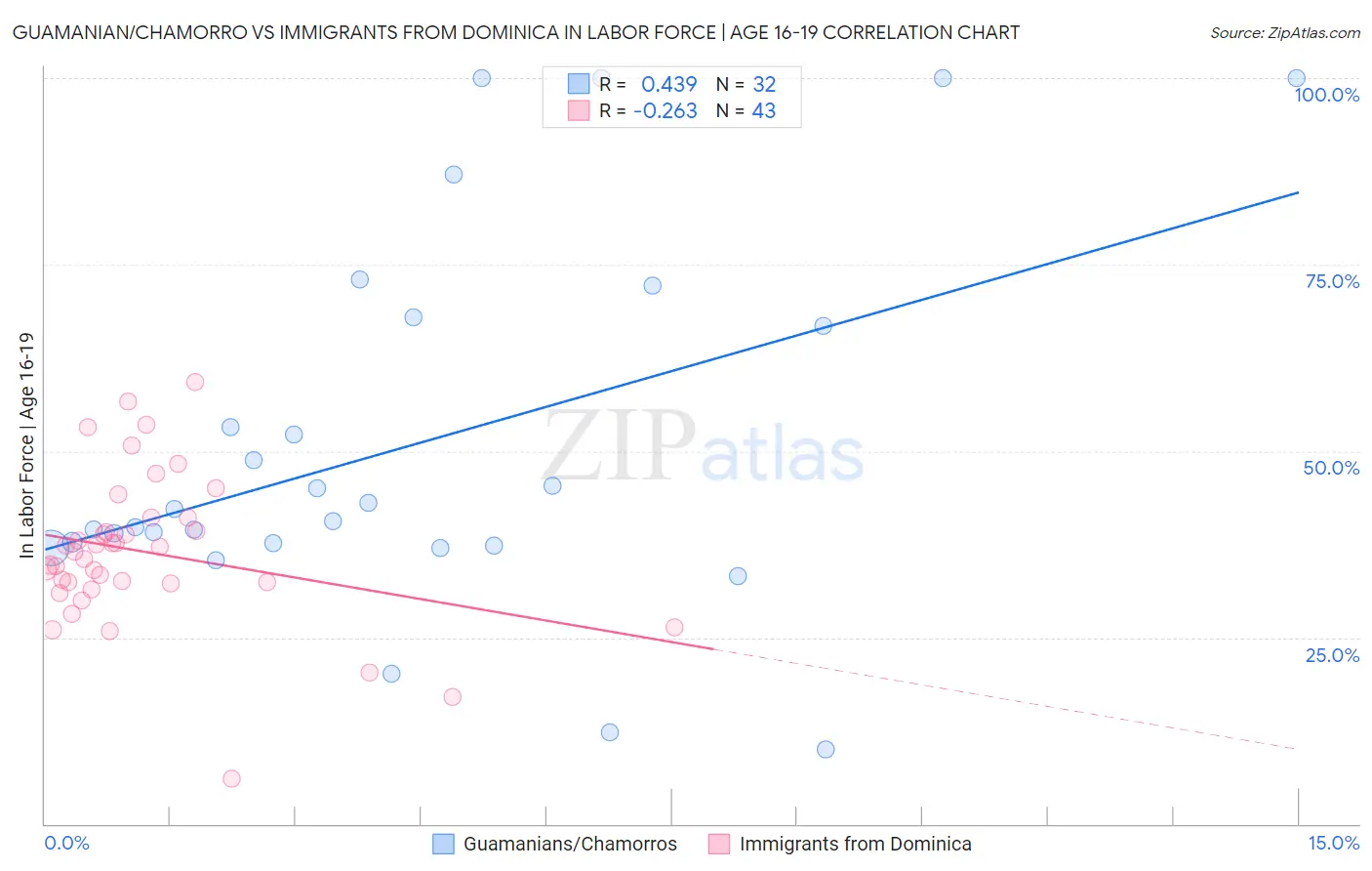 Guamanian/Chamorro vs Immigrants from Dominica In Labor Force | Age 16-19