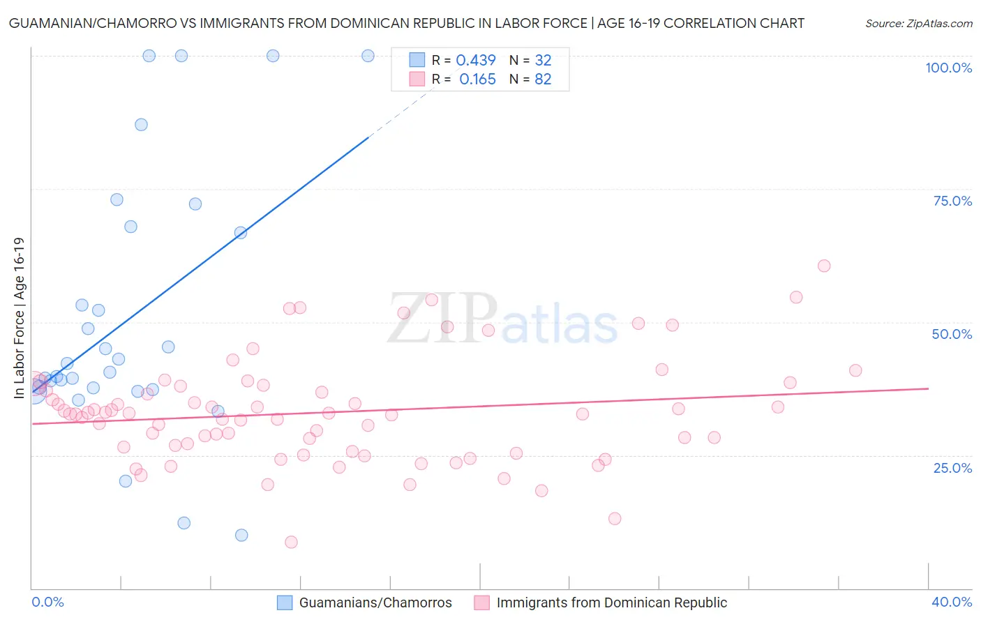 Guamanian/Chamorro vs Immigrants from Dominican Republic In Labor Force | Age 16-19
