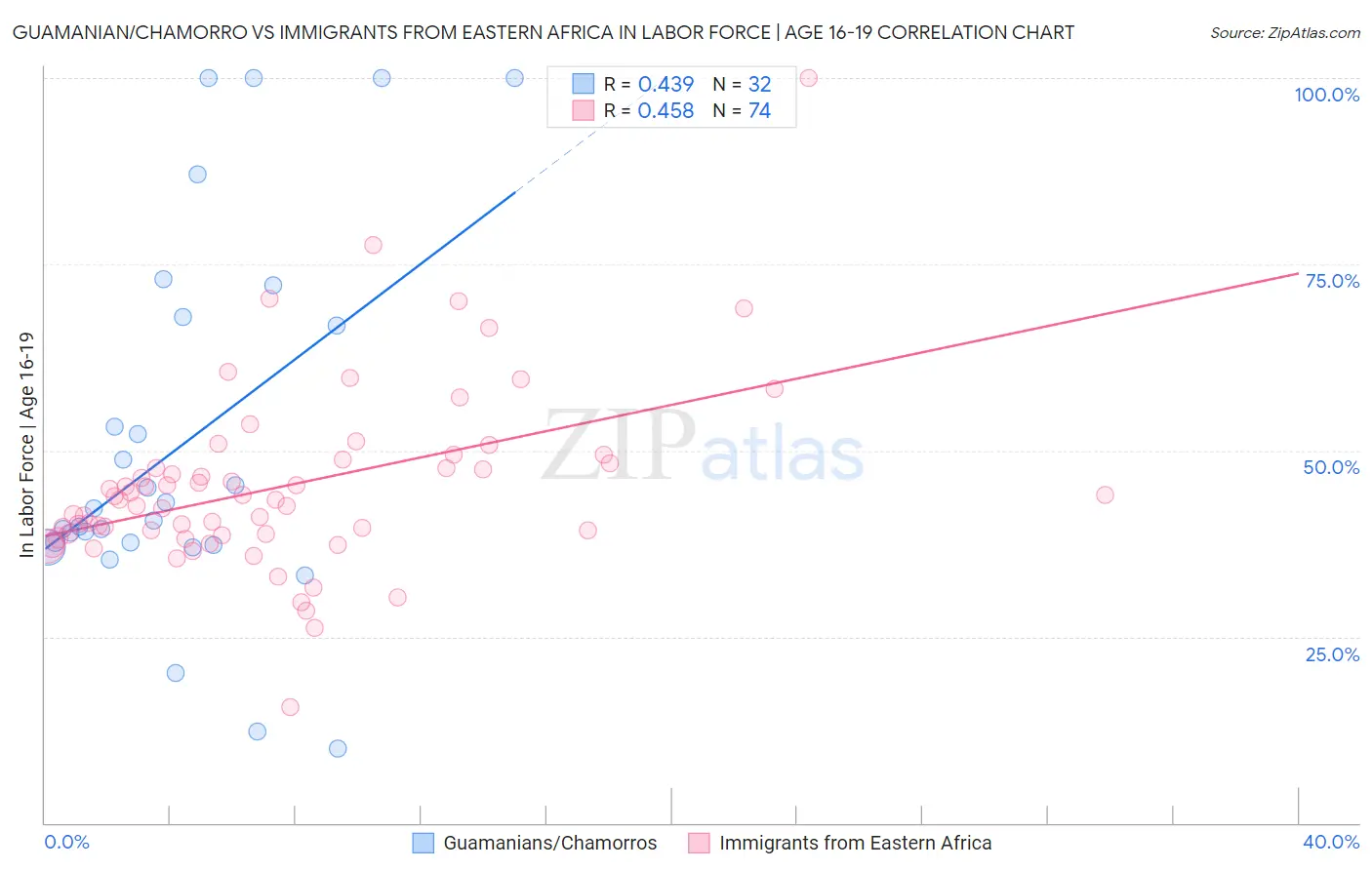 Guamanian/Chamorro vs Immigrants from Eastern Africa In Labor Force | Age 16-19