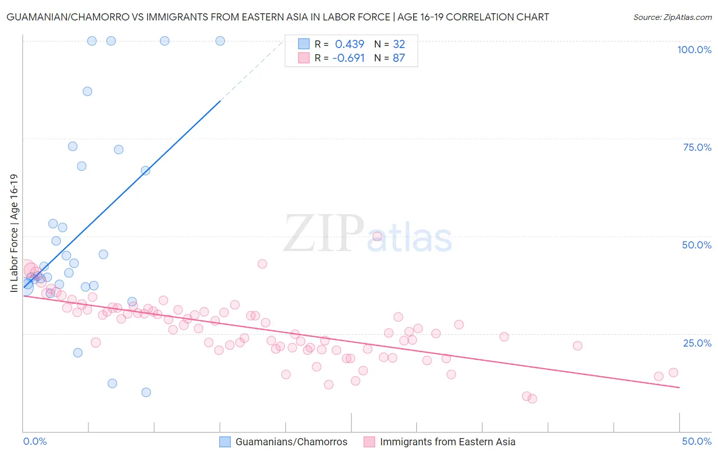 Guamanian/Chamorro vs Immigrants from Eastern Asia In Labor Force | Age 16-19