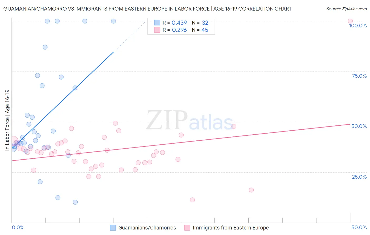 Guamanian/Chamorro vs Immigrants from Eastern Europe In Labor Force | Age 16-19
