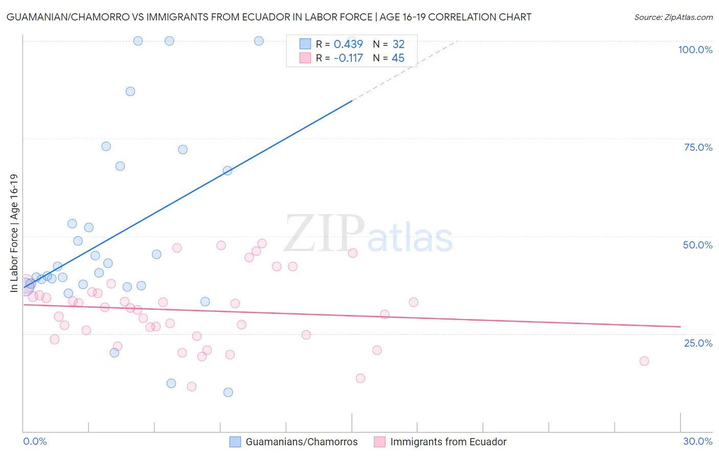Guamanian/Chamorro vs Immigrants from Ecuador In Labor Force | Age 16-19