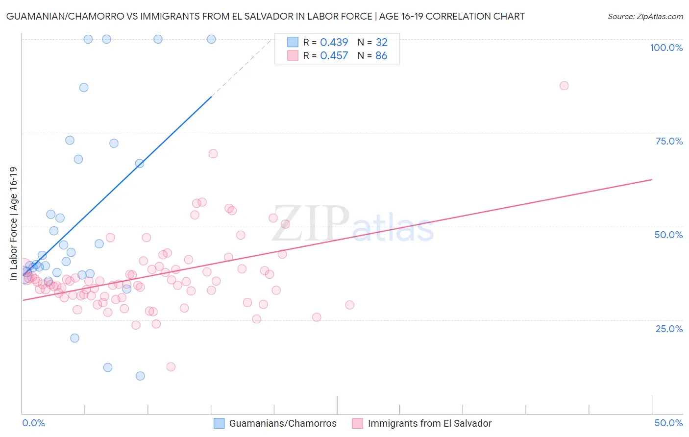 Guamanian/Chamorro vs Immigrants from El Salvador In Labor Force | Age 16-19