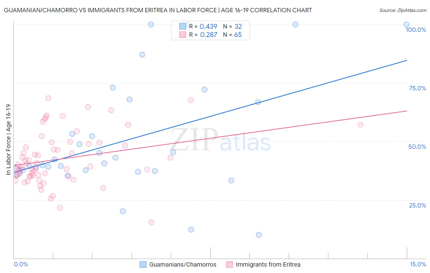 Guamanian/Chamorro vs Immigrants from Eritrea In Labor Force | Age 16-19