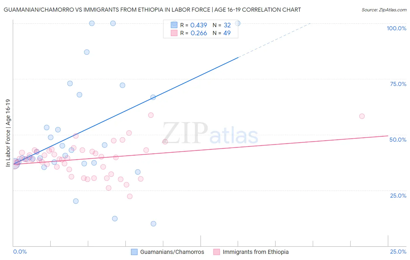 Guamanian/Chamorro vs Immigrants from Ethiopia In Labor Force | Age 16-19